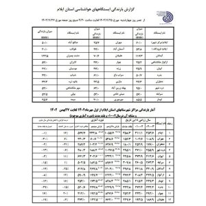 سیلاب در ایلام/ خسارت به روستا‌ها و اراضی کشاورزی