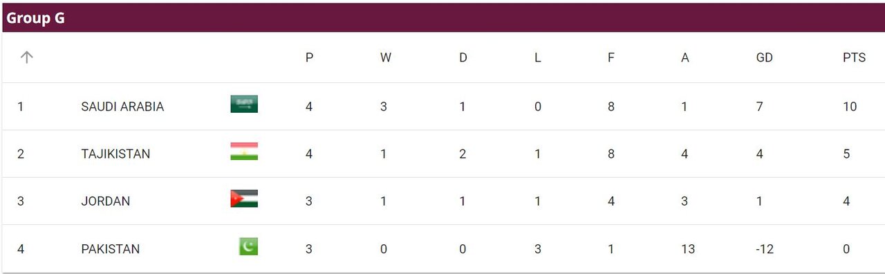 صعود چهار تیم قطعی شد/ شگفتی تیم ملی تاجیکستان برابر عربستان