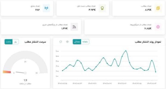 تولید و توزیع ۲۵ هزار محتوا در خبرگزاری‌ها و شبکه‌های اجتماعی