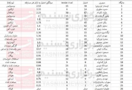 رده‌بندی برترین سرمربیان لیگ برتر بر اساس امتیازگیری؛ سرمربی پرسپولیس صدرنشین و سرمربی استقلال سوم شدند