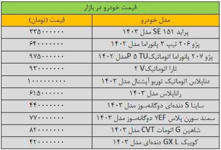 شیب کاهش قیمت خودرو تند شد/ آخرین قیمت پژو، سمند، شاهین، کوییک و دنا + جدول