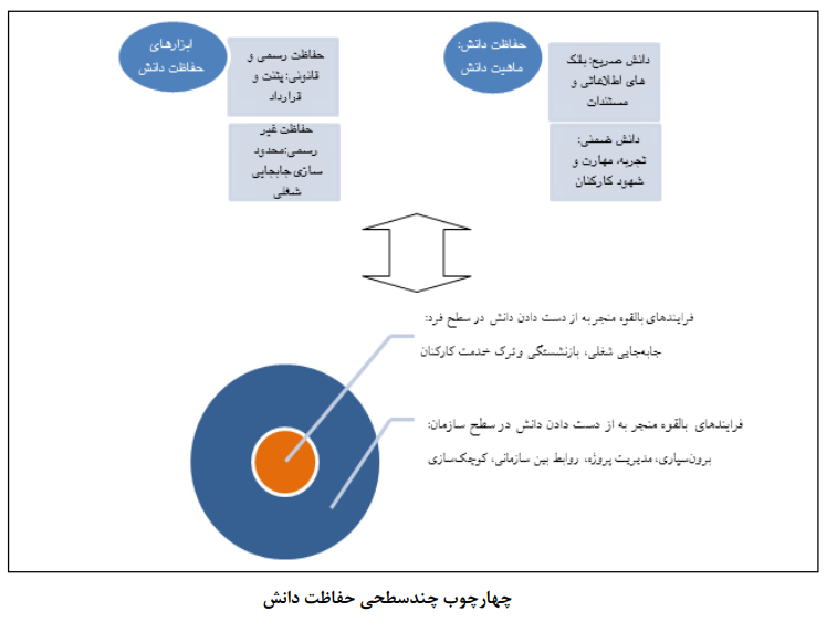 چهارچوب جامع چندسطحی حفاظت دانش بنگاه‌های دانش‌محور