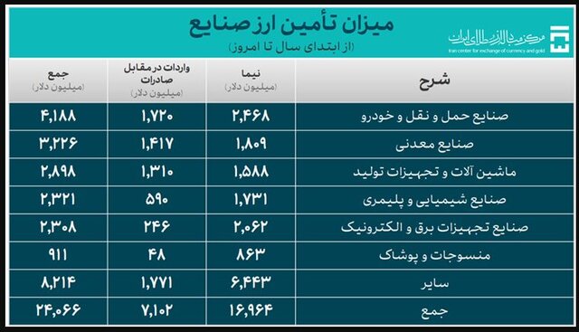 تخصیص ۵۷۱ میلیون دلار برای واردات سه روزه