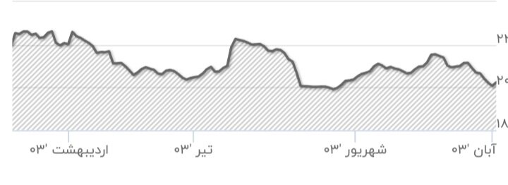 سیگنال بازگشت ترامپ به بازار سهام/ ارزش دلاری بورس به کف تاریخی ۱۰۰ میلیارد دلار نزدیک شد