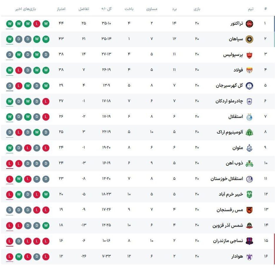 عبور استقلال از سد نساجی با درخشش دو بازیکن؛ باد به پرچم آبی‌ها وزید - خبرگزاری ام ویک | اخبار ایران و جهان