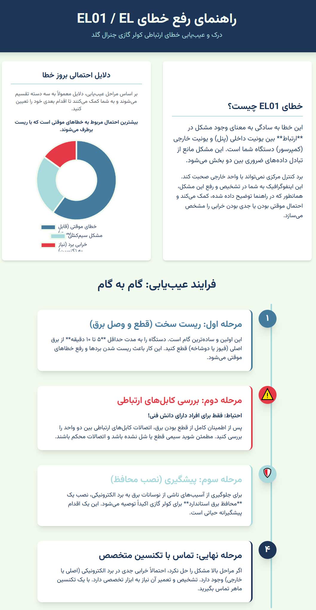 ارتباطات | اتصالات اینفوگرافی راهکارهای رفع ارور EL01/EL